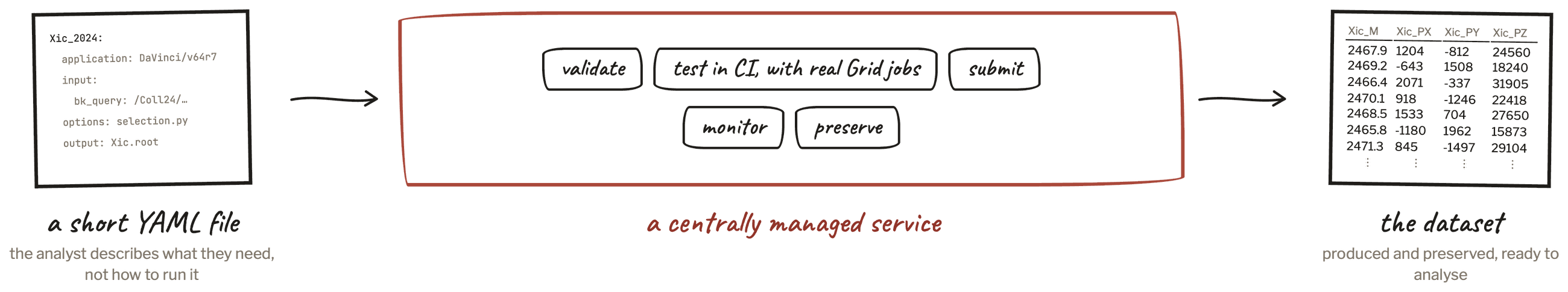A short YAML file, in which the analyst describes what they need rather than how to run it, feeds a centrally managed service that validates, tests in CI with real Grid jobs, submits, monitors and preserves; out comes the dataset, produced and preserved, ready to analyse.