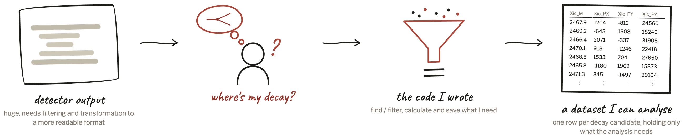 Four stages left to right: detector output, huge and needing filtering; an analyst asking 'where's my decay?'; the code they wrote, which finds, filters and calculates what they need; and the resulting dataset, a table with one row per decay candidate.
