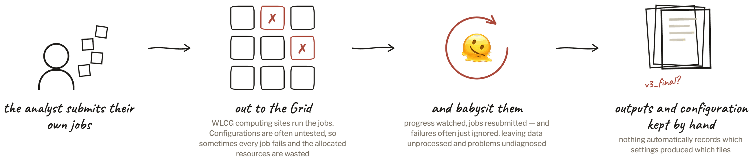 Four stages left to right: an analyst submitting their own jobs; those jobs running at Grid computing sites, where two of the nine have failed because untested configurations waste the allocated resources; the analyst babysitting them, watching progress and resubmitting while failures often go ignored; and the outputs and configuration kept by hand, as a stack of papers labelled 'v3_final?'.